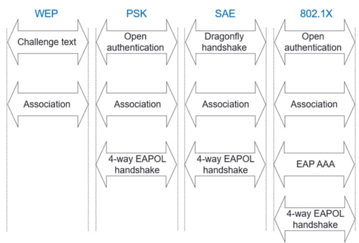 wifi authentication