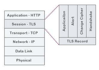 TLS Record Protocol encapsulates higher-level Handshake and Application Protocols